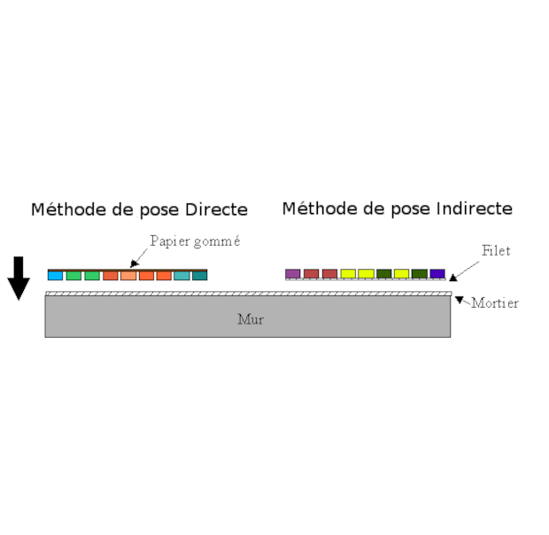 Méthodes de pose de la mosaique